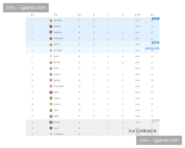 西甲最新积分榜：巴萨取胜后暂时登顶，赫罗纳少赛一场位列第三
